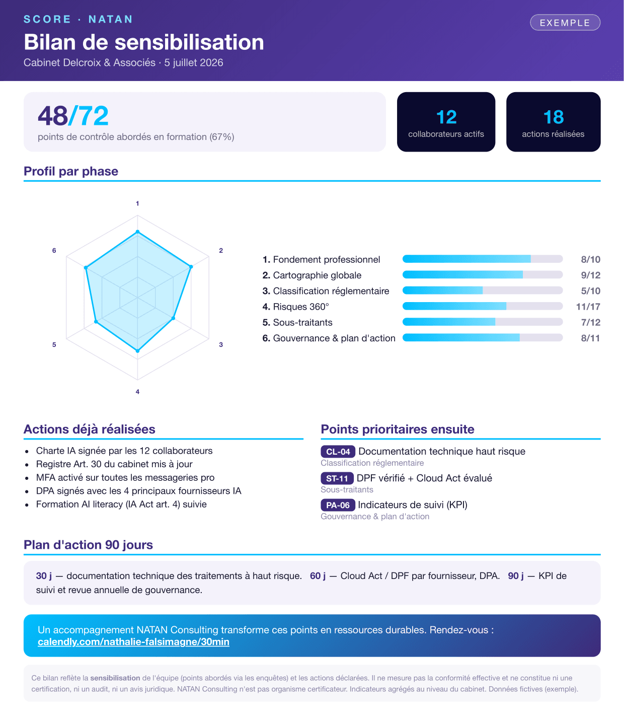 Exemple de bilan de sensibilisation SCORE : 48/72 points, profil par phase, plan d'action 90 jours