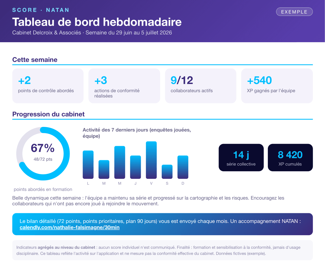 Exemple de tableau de bord hebdomadaire SCORE : progression du cabinet, activité de l'équipe, XP